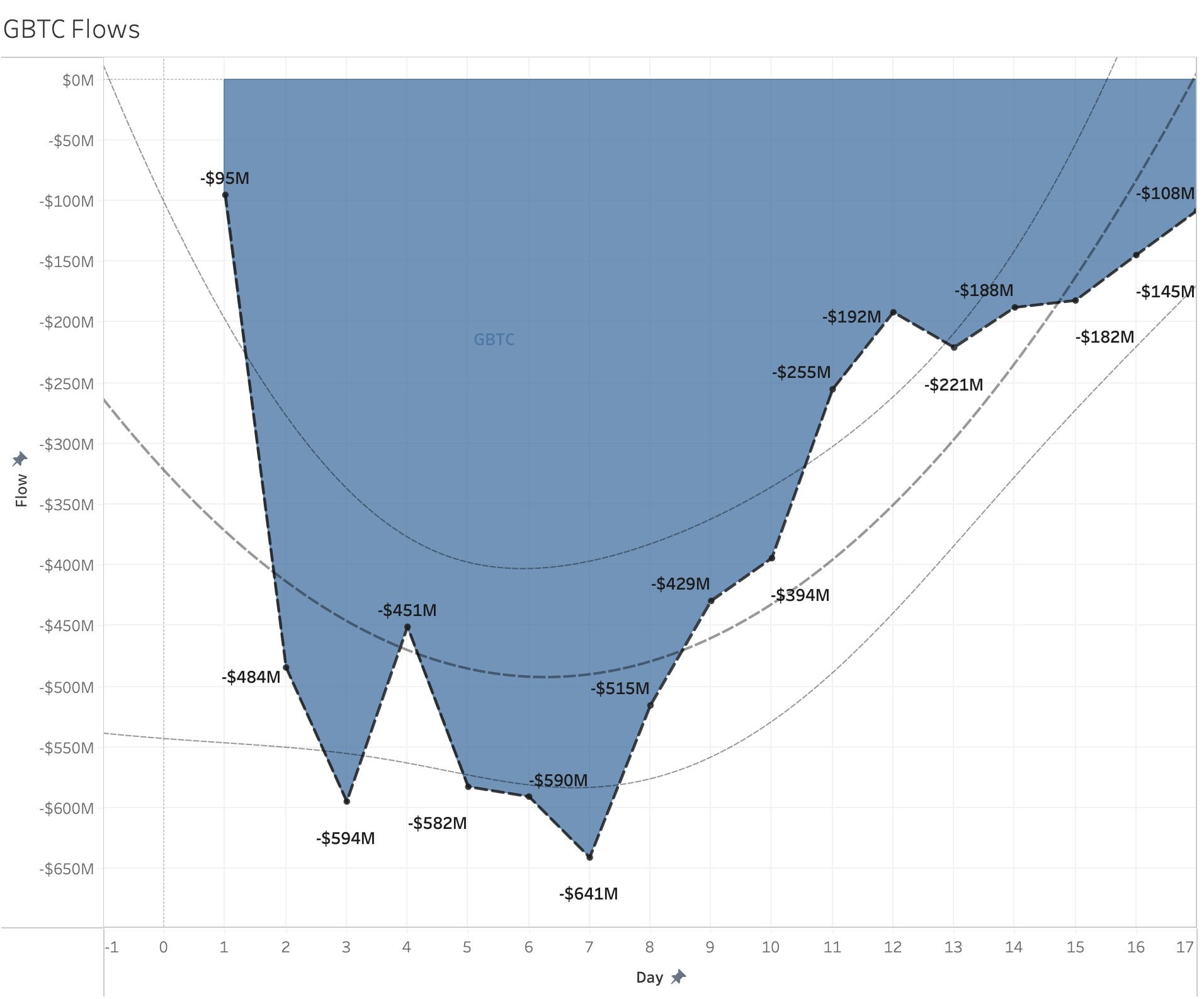 Bitcoin ETF outflows chart