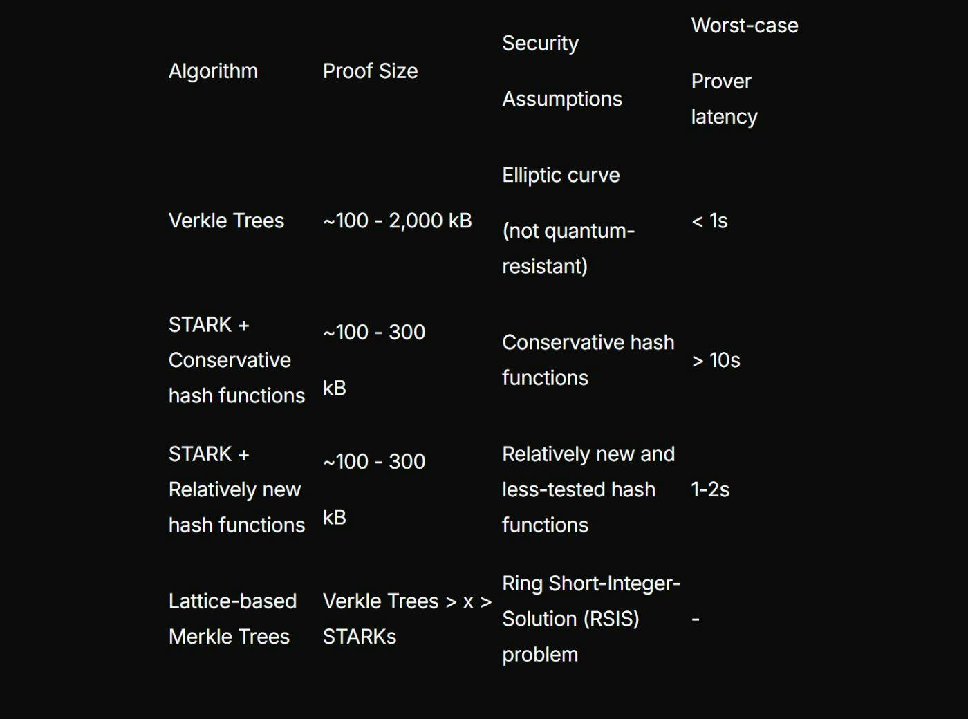 Merkle proofs gas efficiency Ethereum