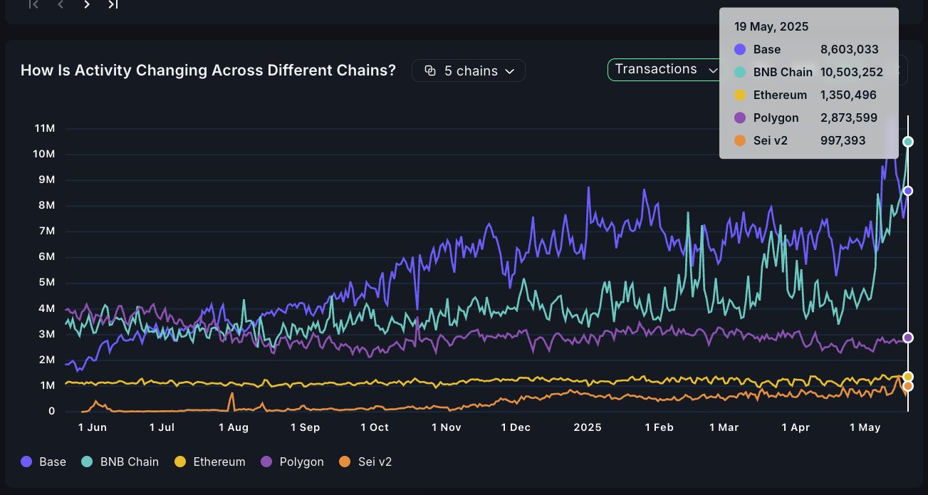 on-chain transaction activity graph