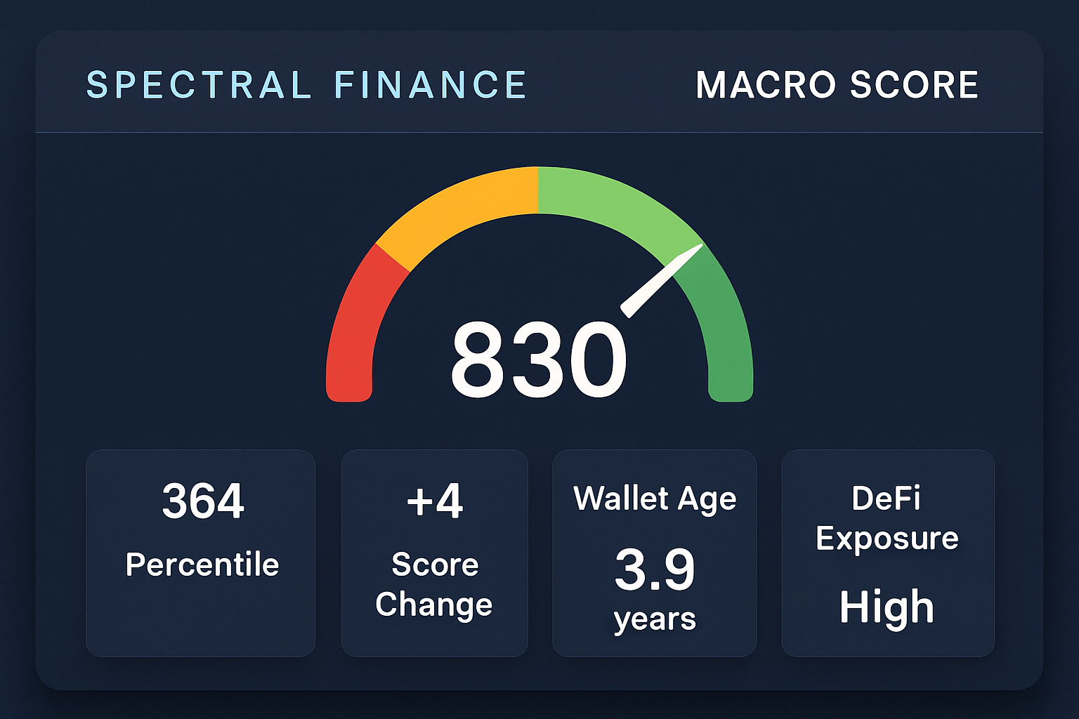 Spectral Finance MACRO score dashboard