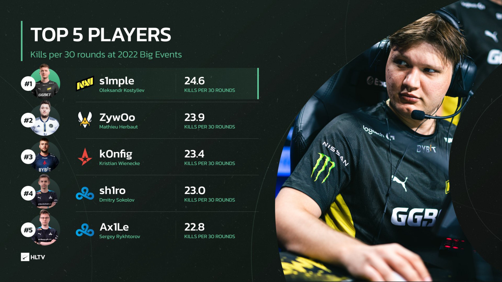 CS2 player kill stats HLTV