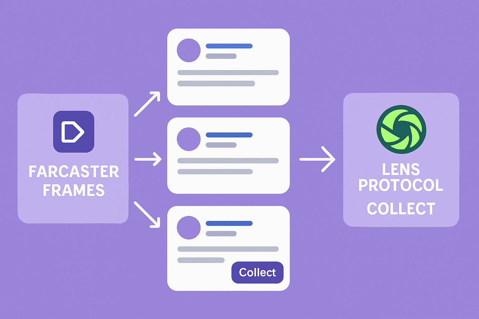 Farcaster Frames and Lens Protocol collect system