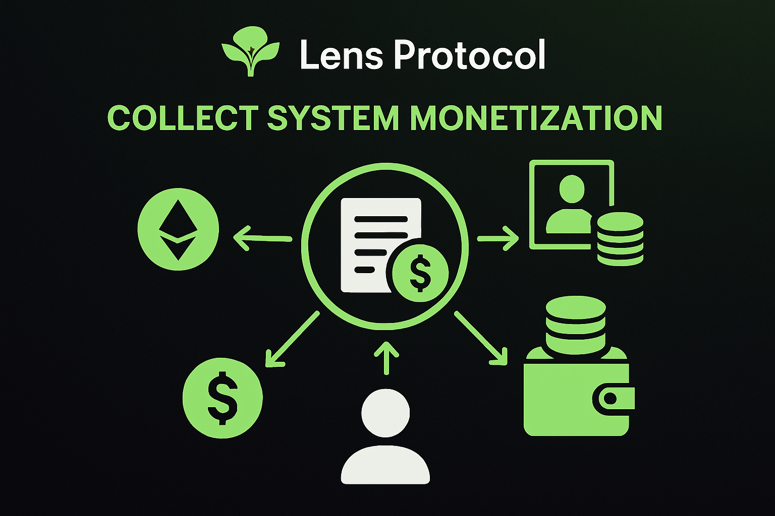 Lens Protocol collect system monetization