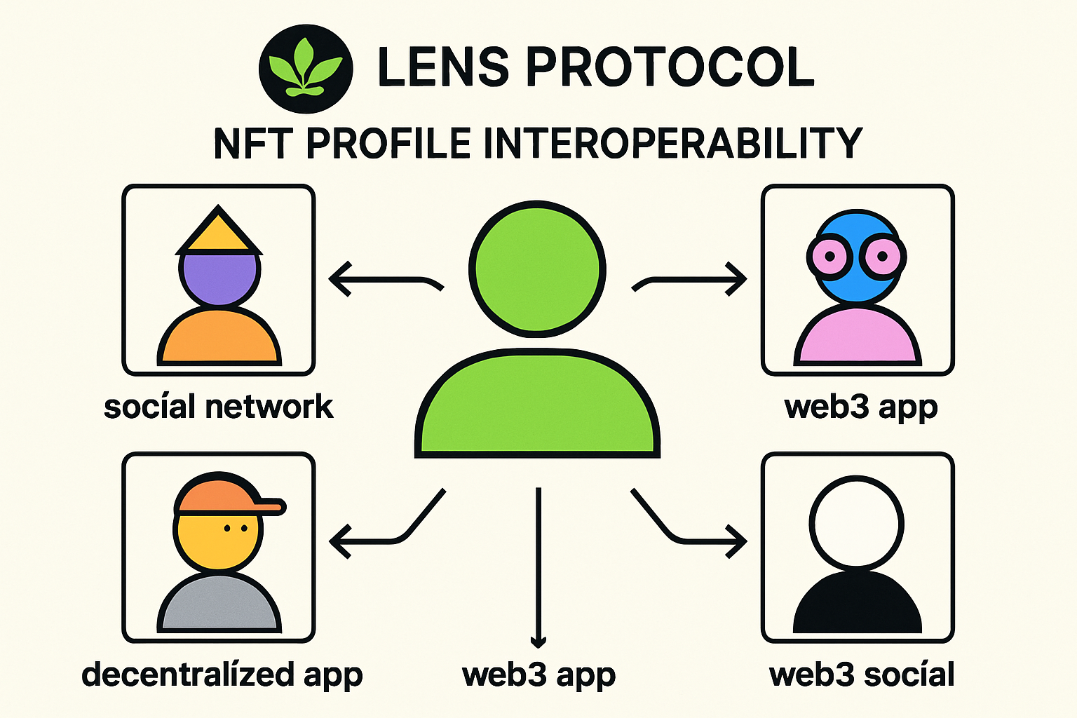 Lens Protocol NFT profile interoperability