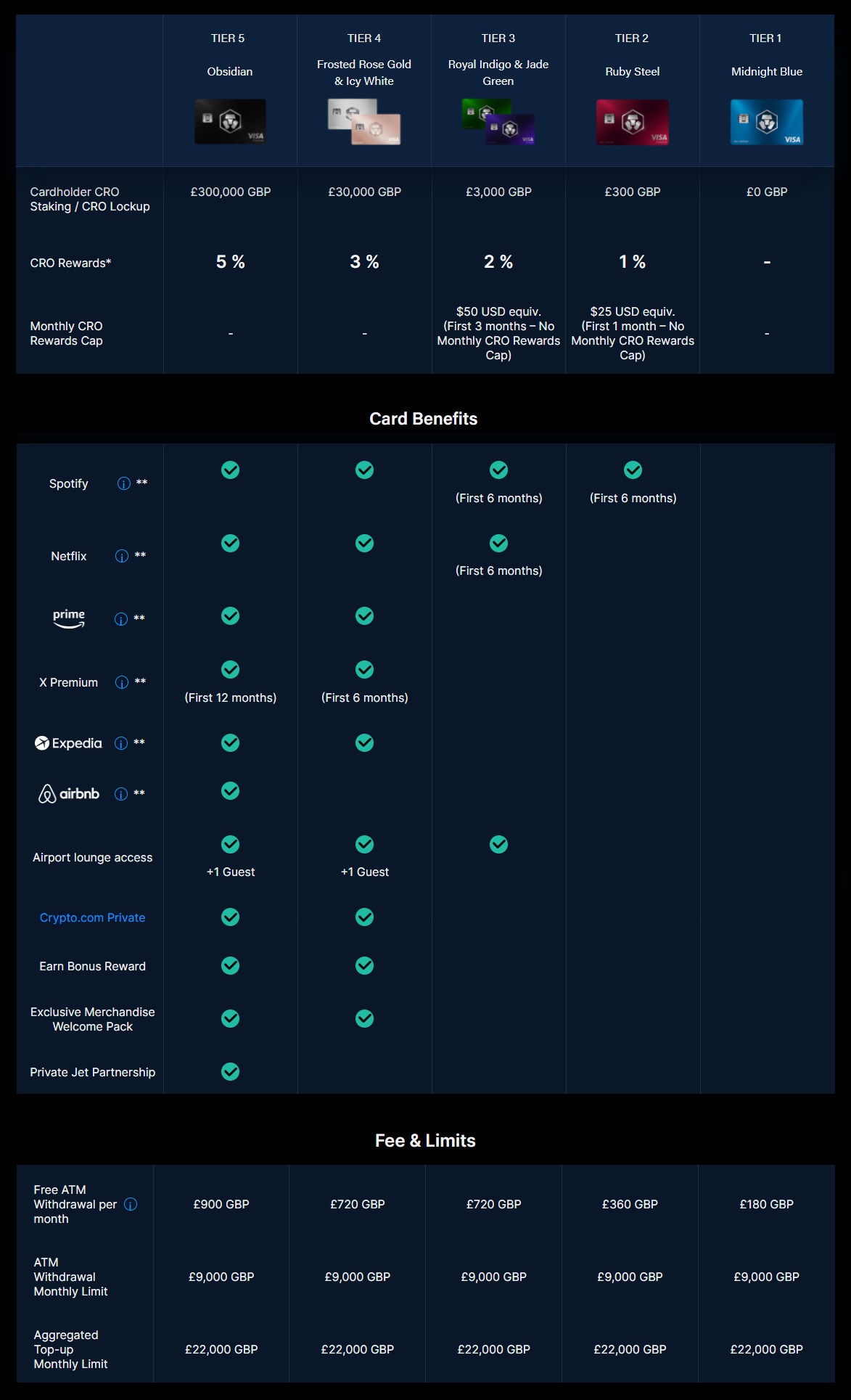 Crypto.com Visa Card cashback rewards and perks