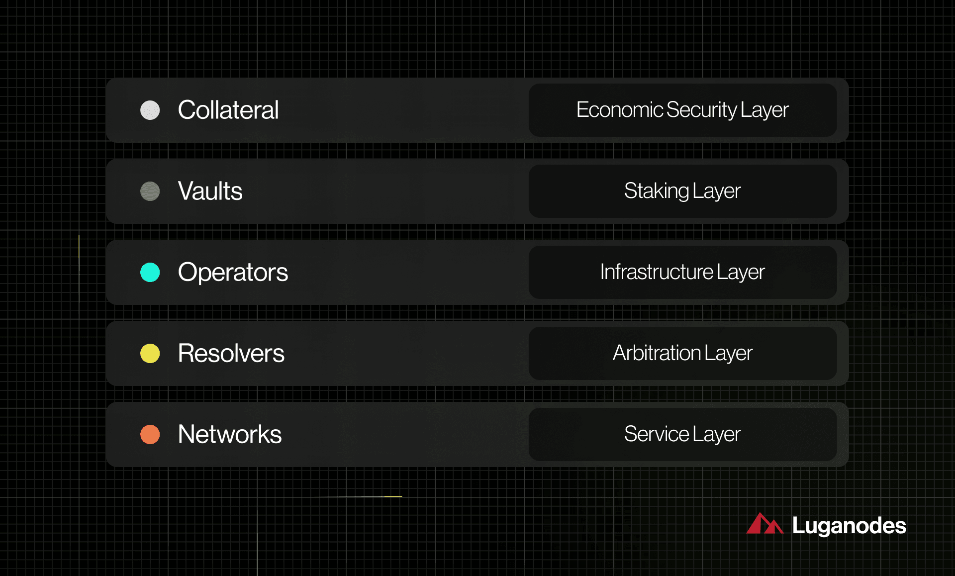 Symbiotic restaking protocol security model
