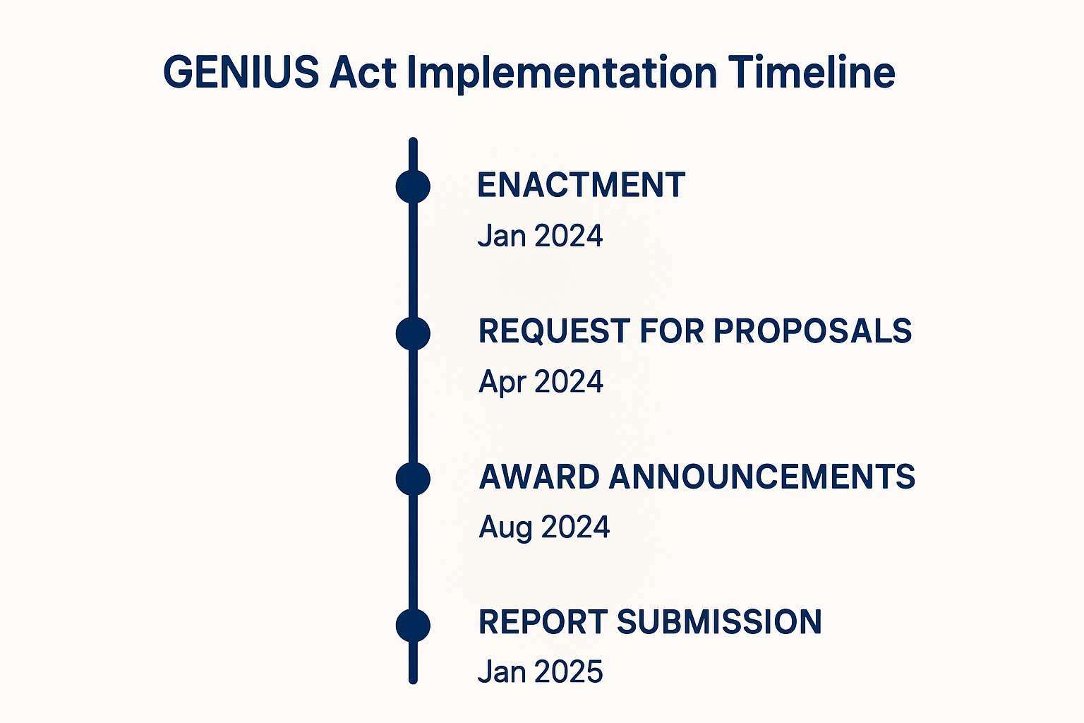 GENIUS Act implementation timeline