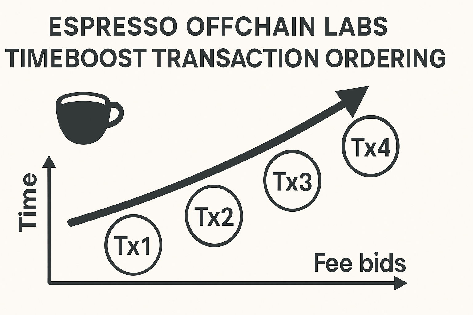 Espresso Offchain Labs Timeboost transaction ordering