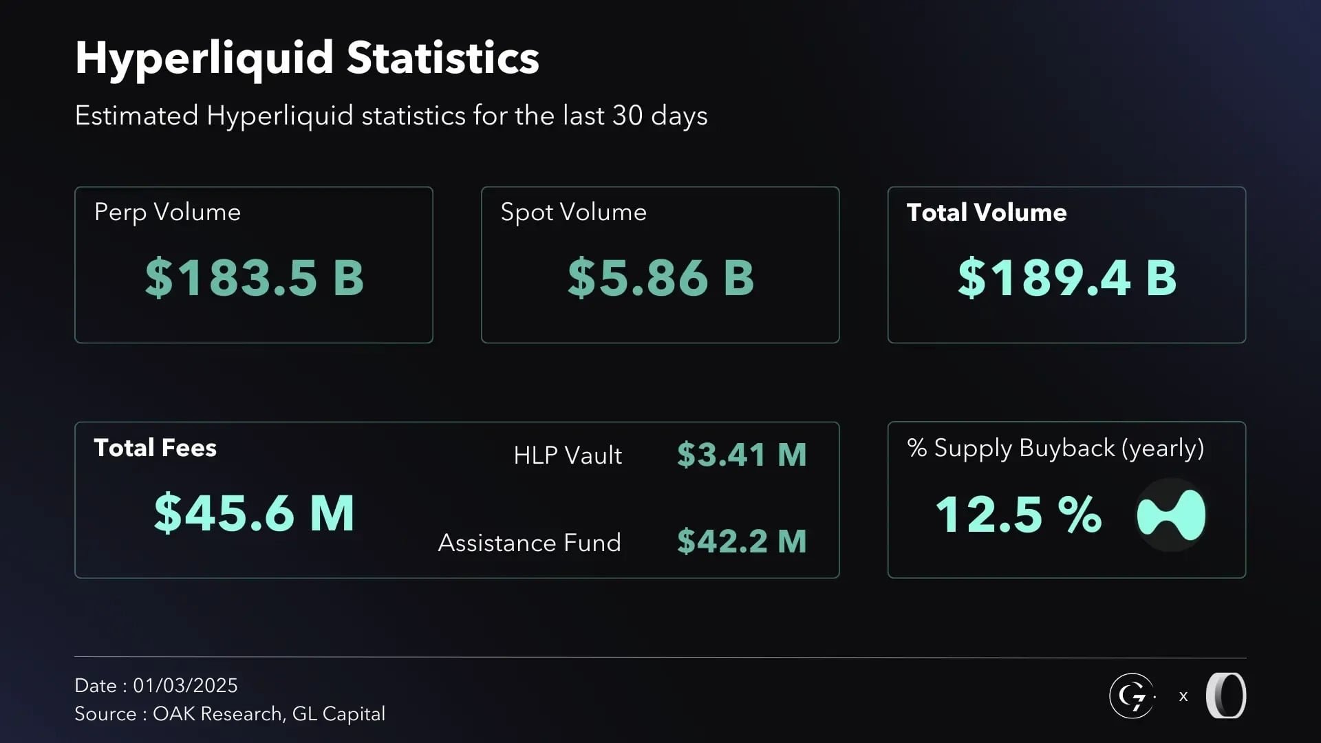 Infographic bar chart comparing BTC perpetual futures daily trading volume on Hyperliquid ($7B), dYdX ($1-3B), and GMX ($500M-$1B) in 2026 for traders
