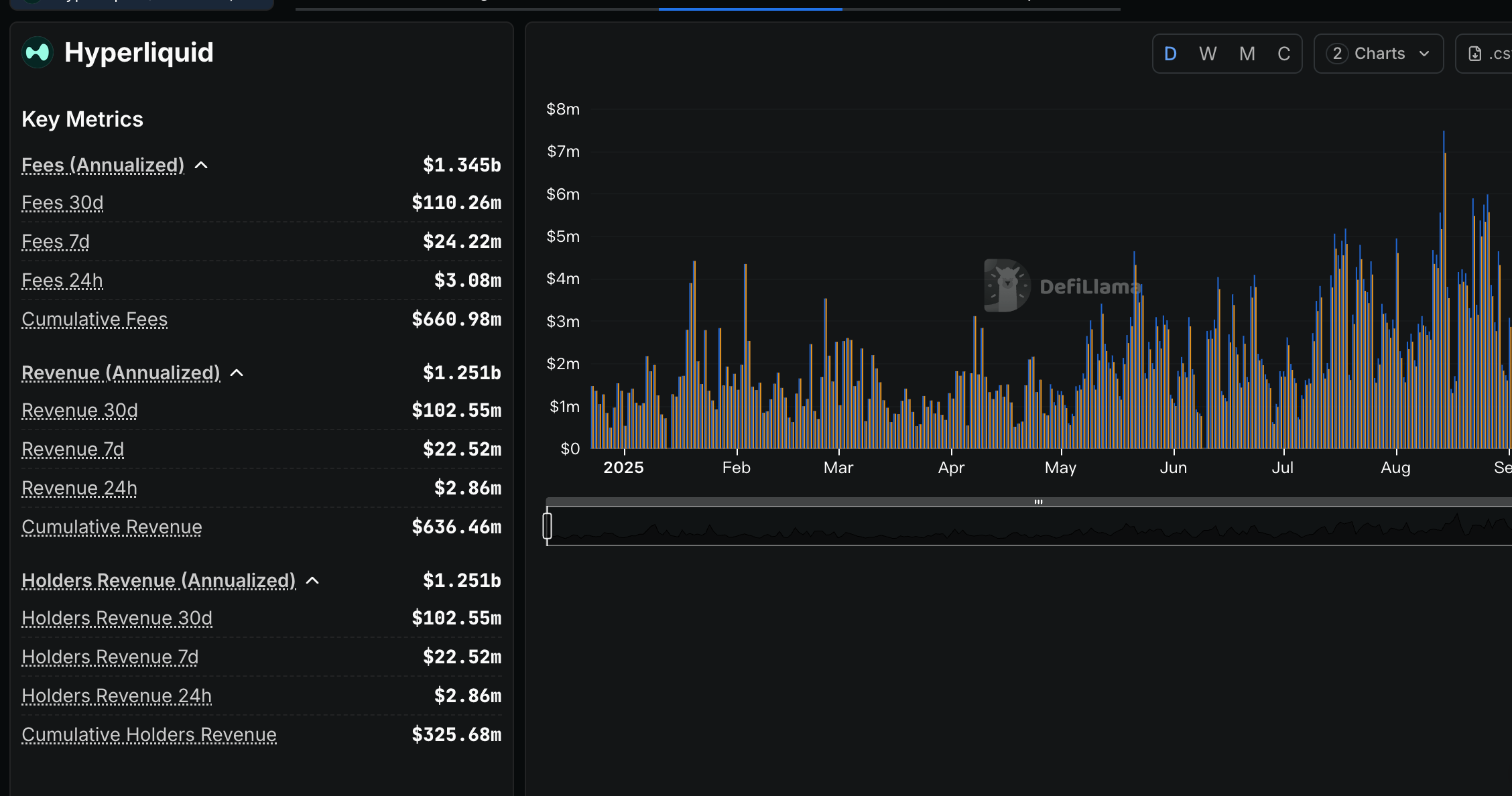 Hyperliquid protocol revenue statistics