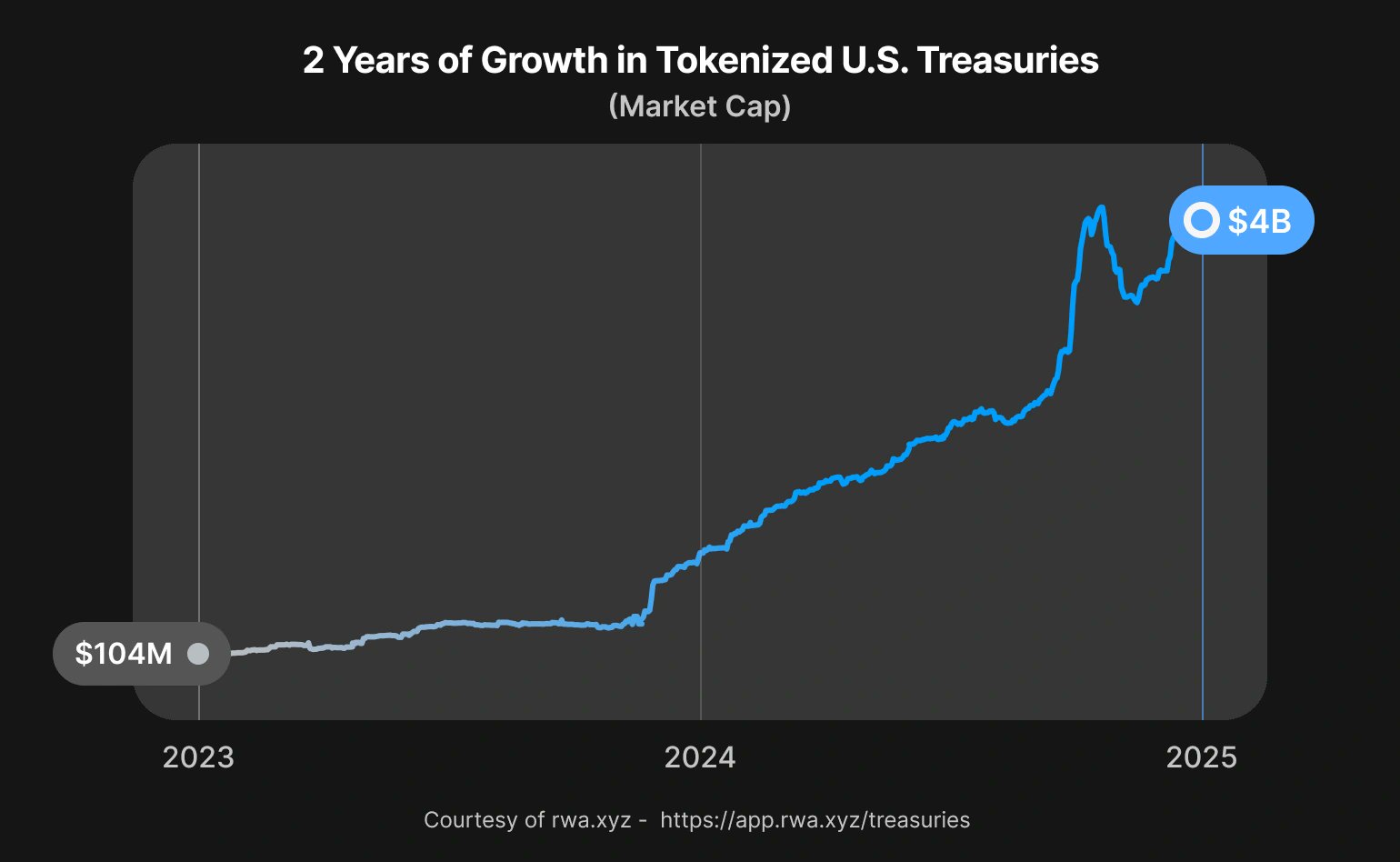 Tokenized US Treasuries DeFi yield