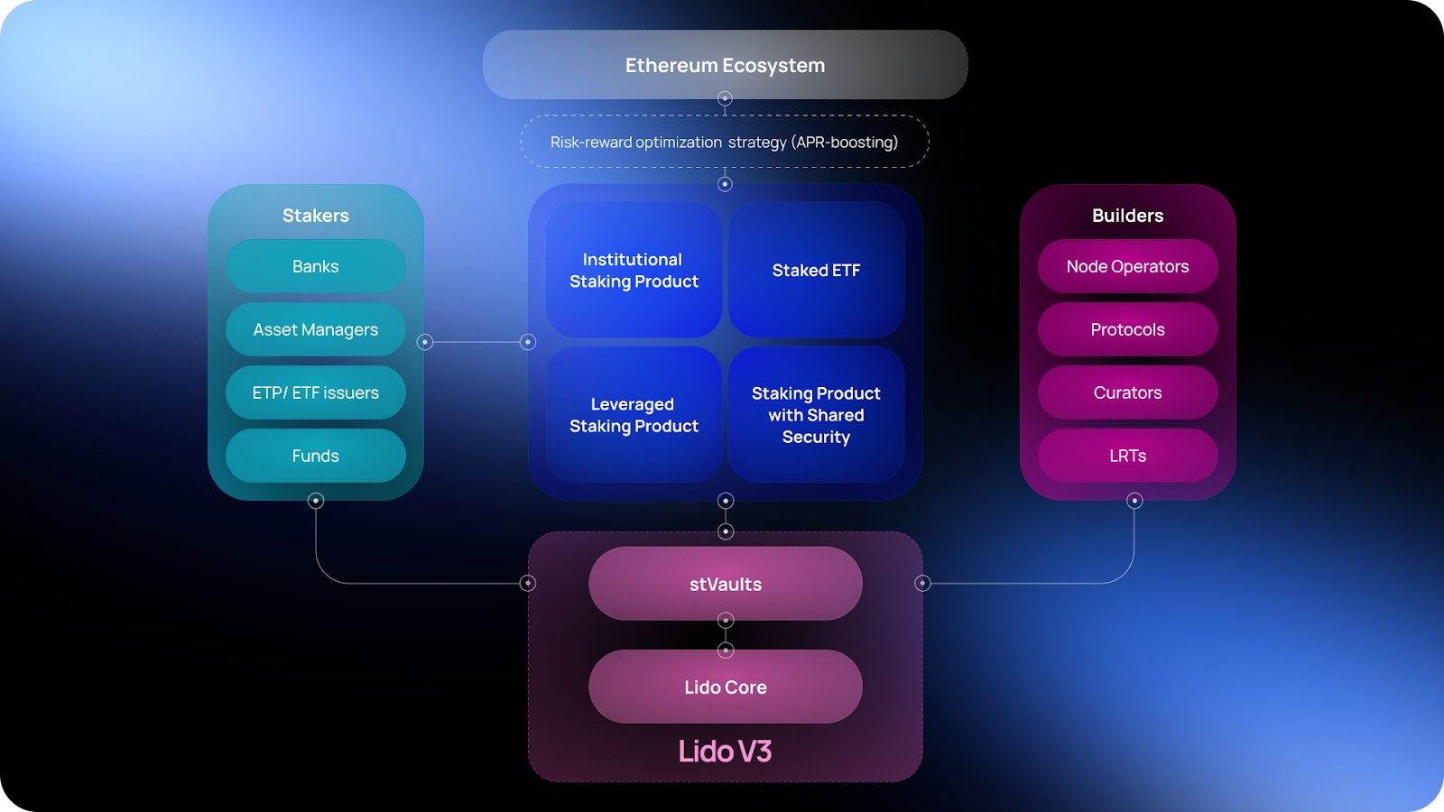 Ethereum restaking risk diagram