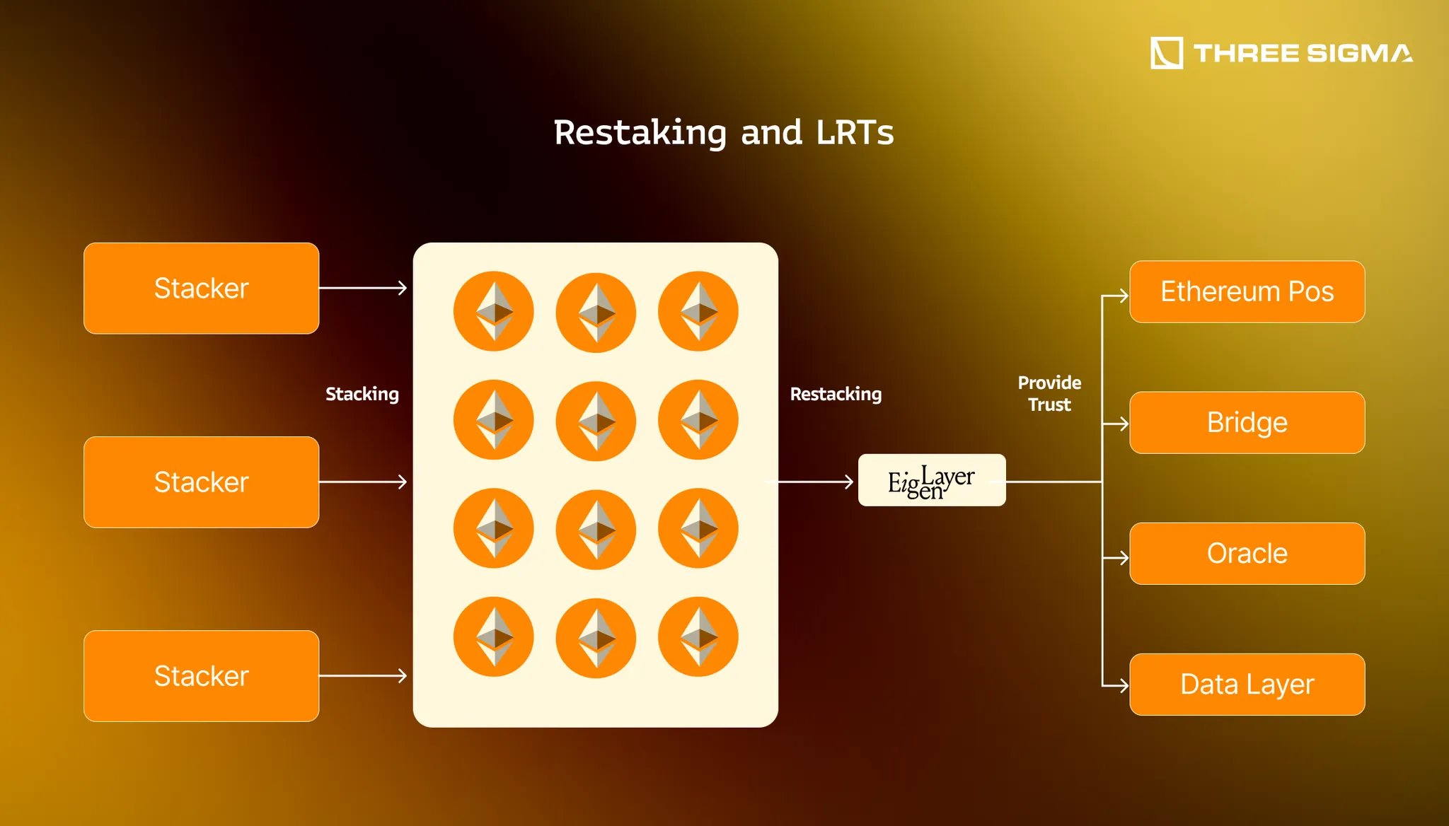 LST vs LRT yield sources Ethereum