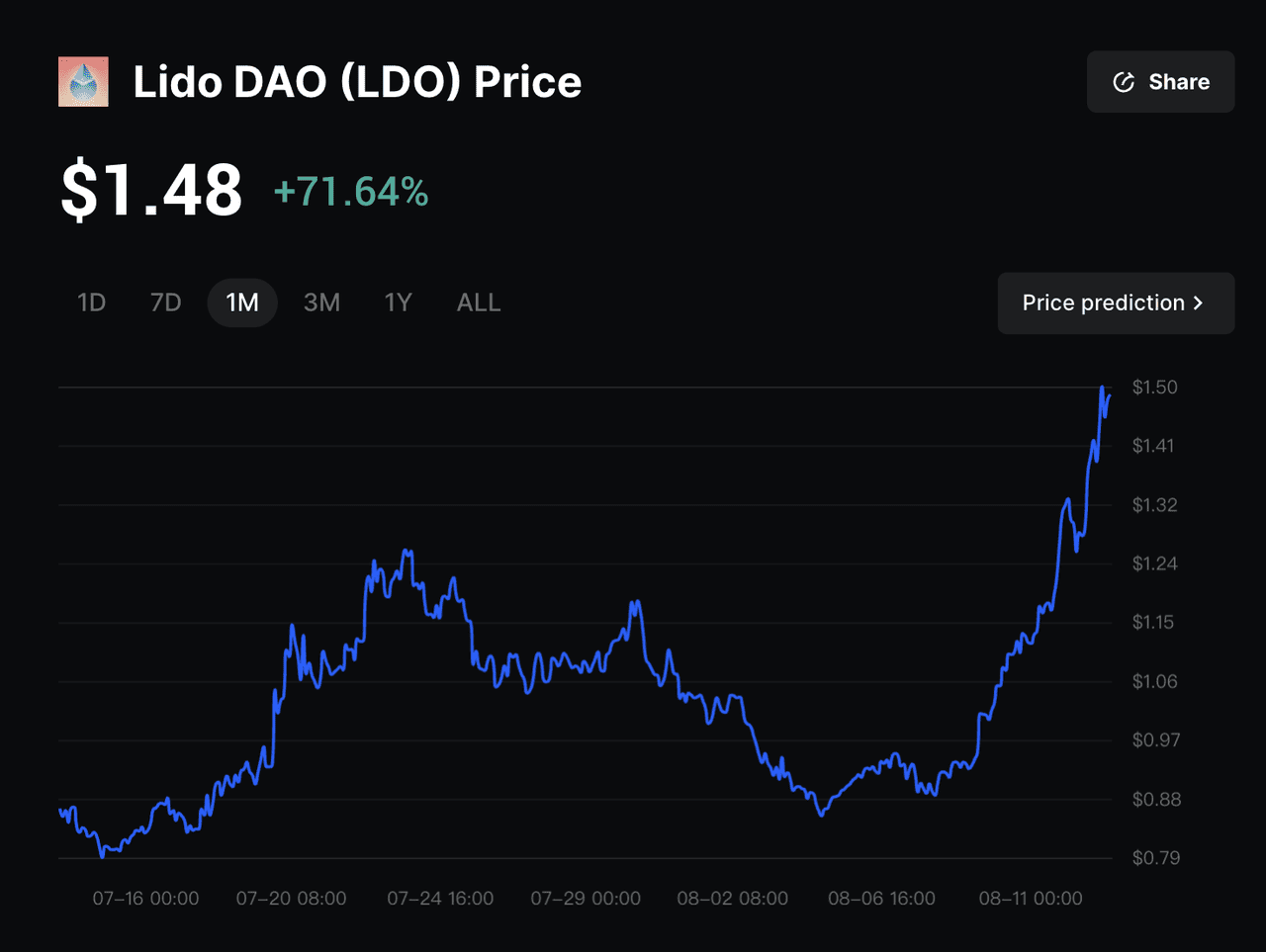 ETH price chart 2026 restaking