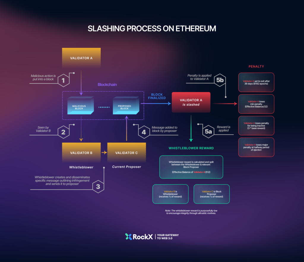 Ethereum slashing mechanism diagram