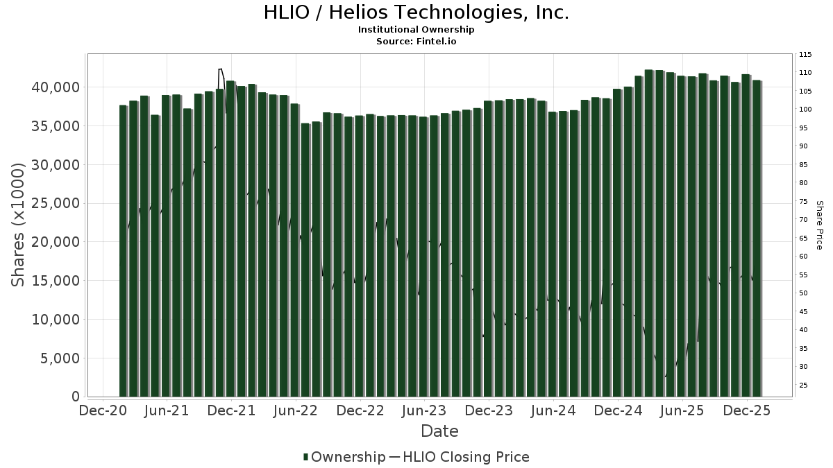 Helios dividend payouts on-chain graphic