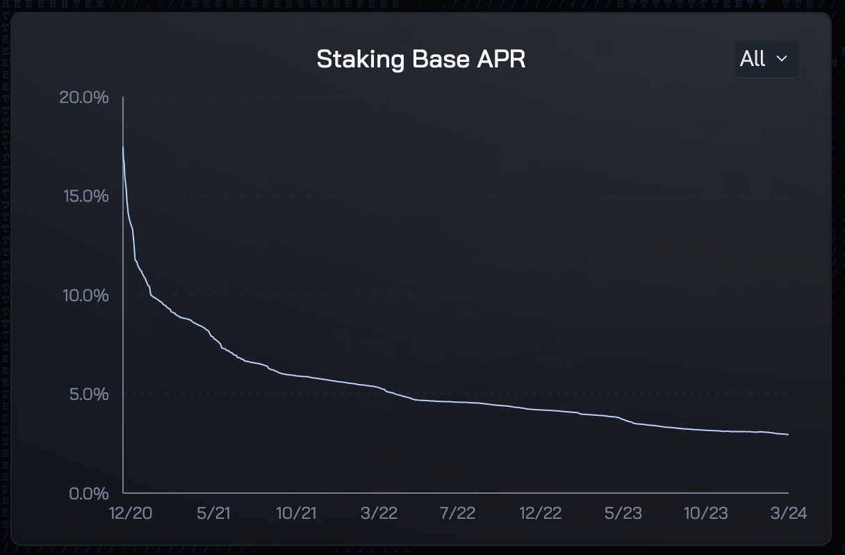 TON staking yield vs bonds chart