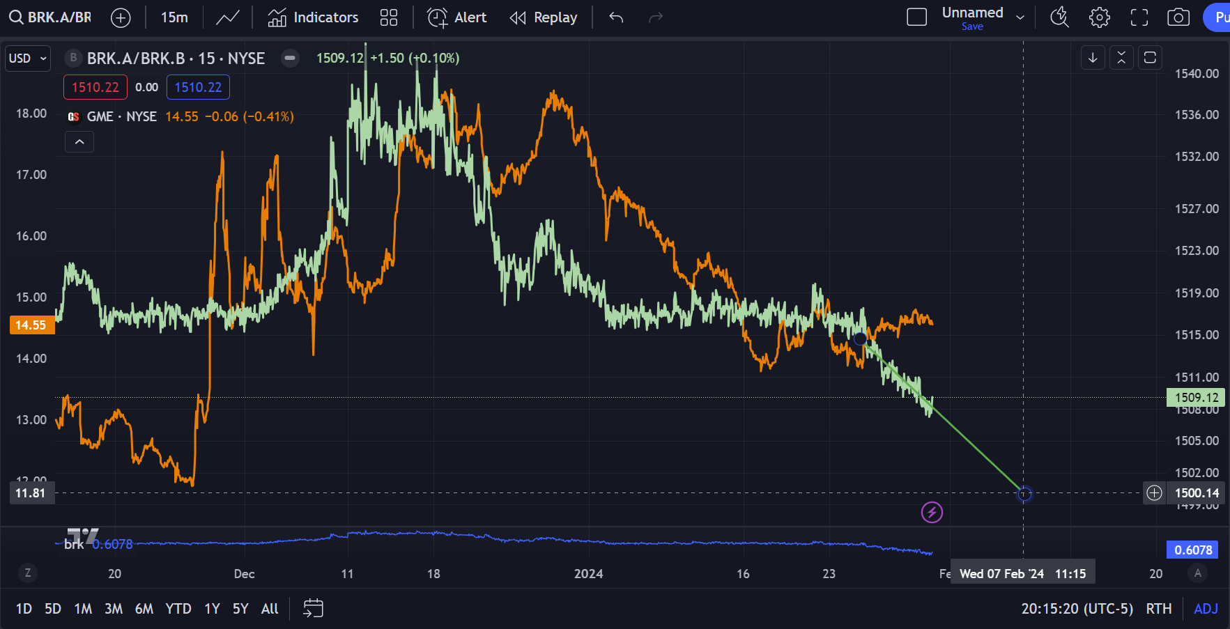 Berkshire Hathaway BRK.B logo stock chart