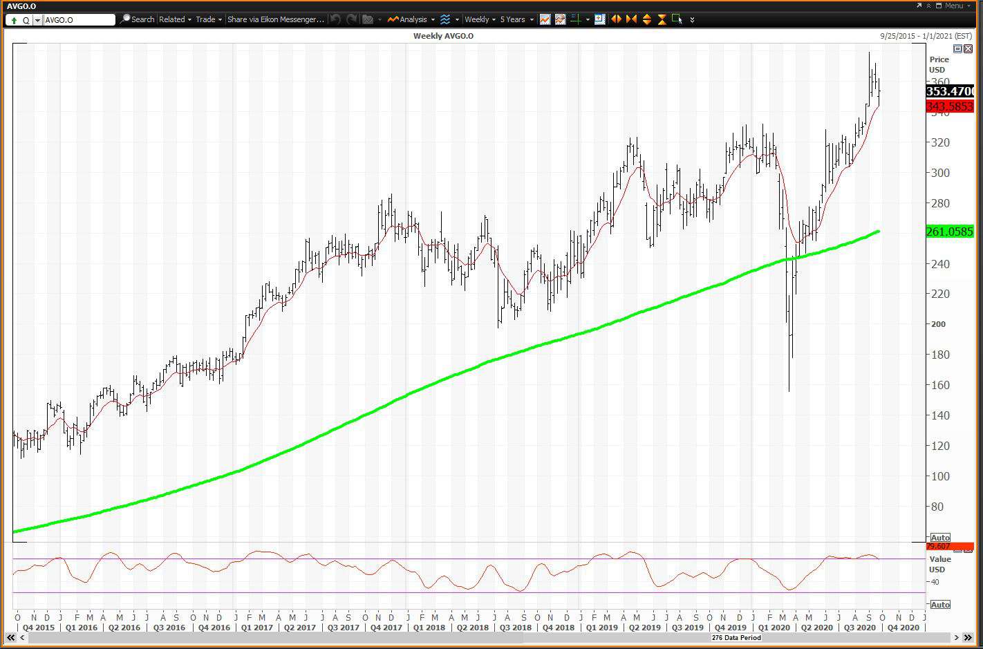 Broadcom Inc. logo stock chart