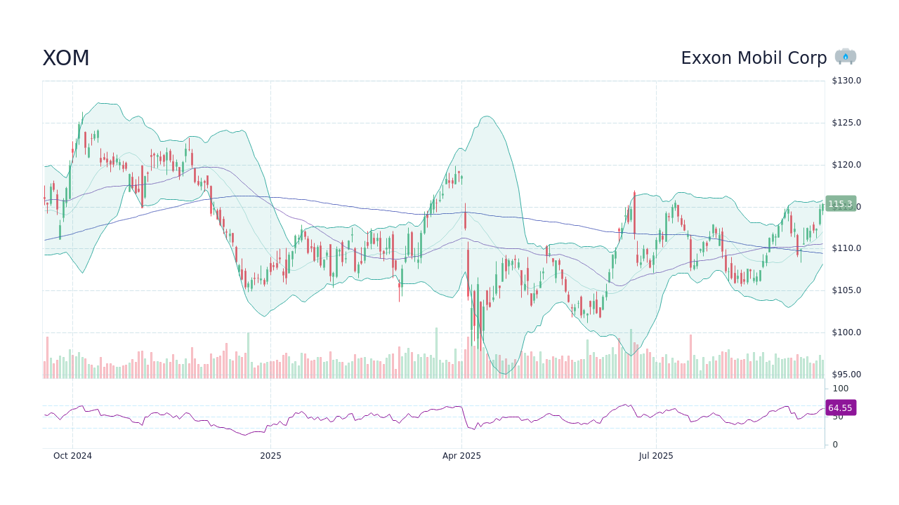 Exxon Mobil Corp. logo stock chart