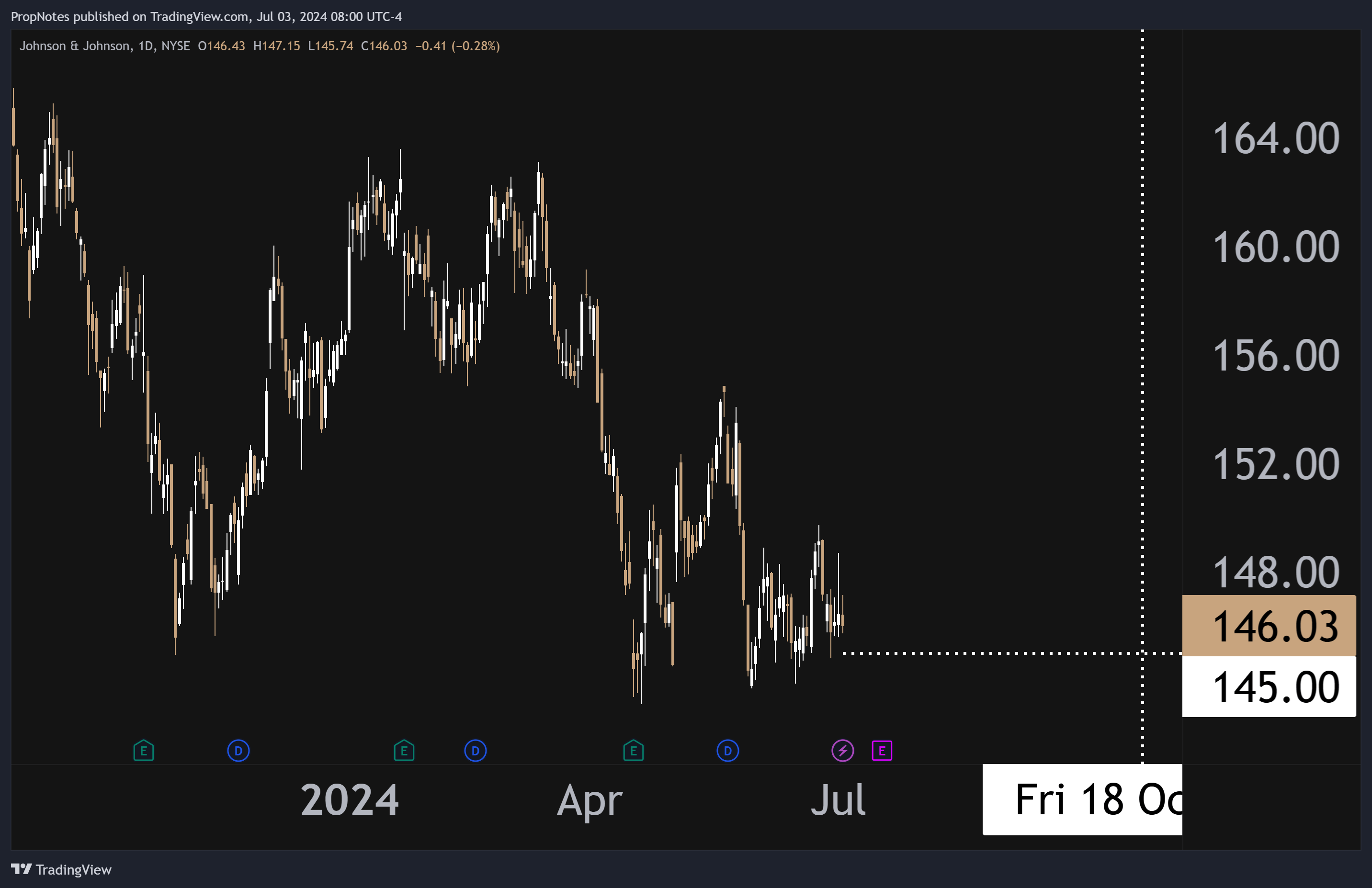 Johnson & Johnson logo stock chart
