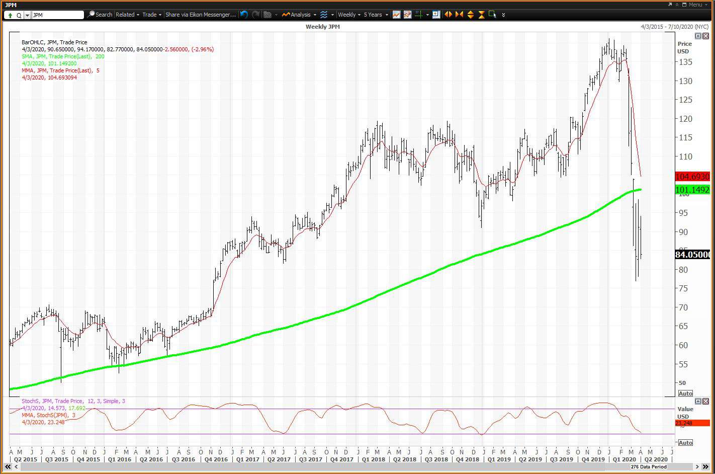 JPMorgan Chase & Co. logo stock chart