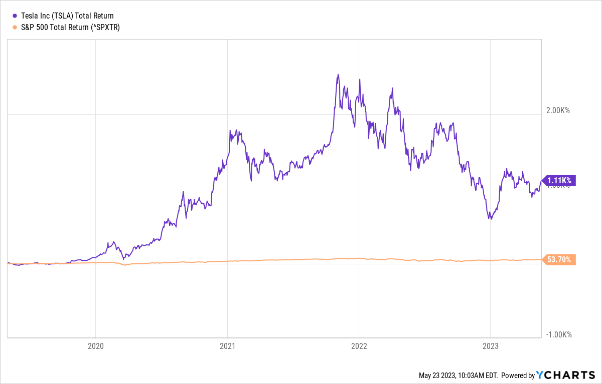 Tesla Inc. logo stock chart