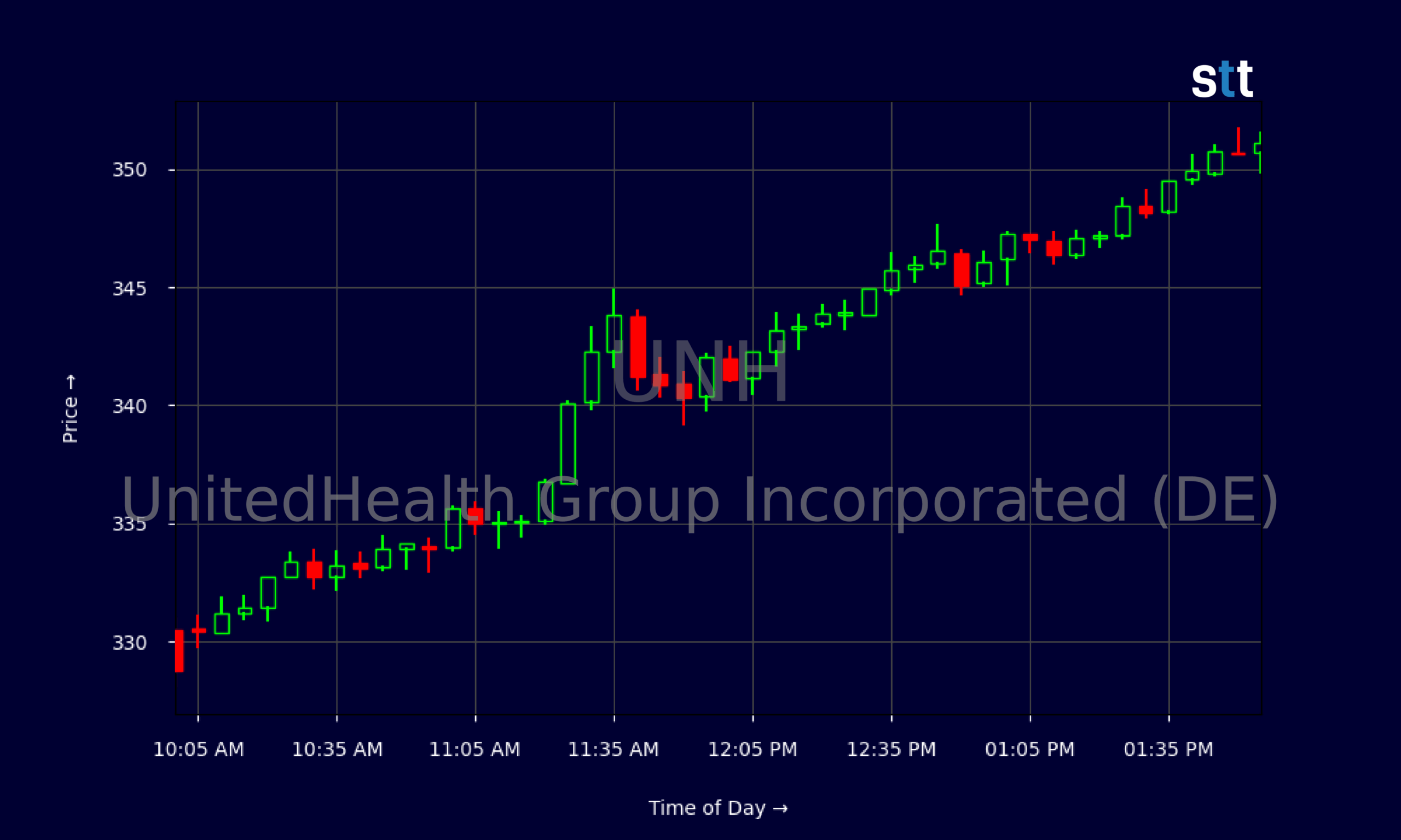 UnitedHealth Group Inc. logo stock chart