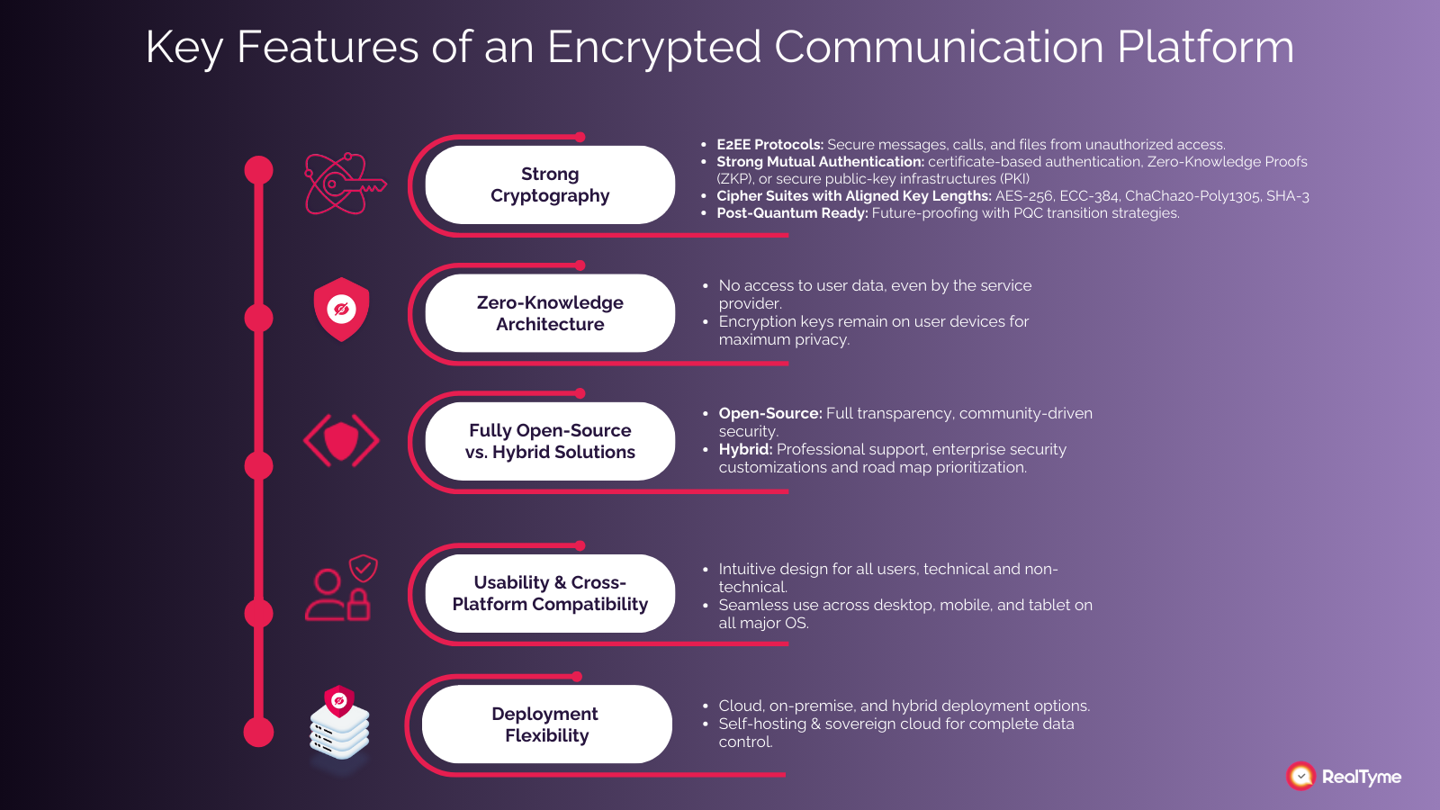 cryptographic proofs data availability