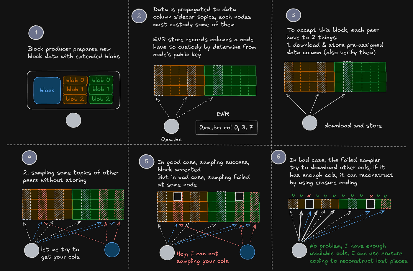 erasure coding blockchain diagram
