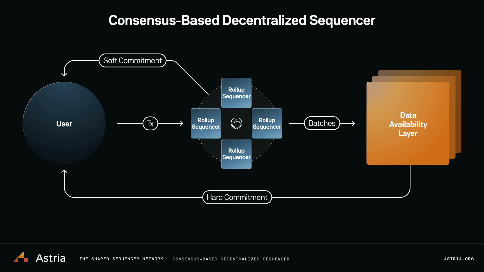 Astria shared sequencer network censorship resistance