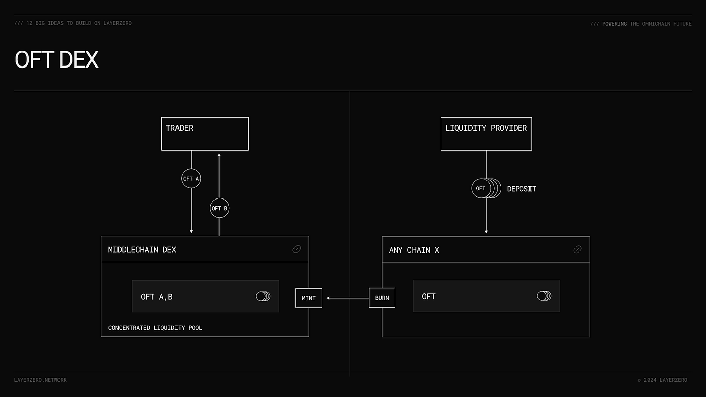 omnichain liquidity intents protocol diagram