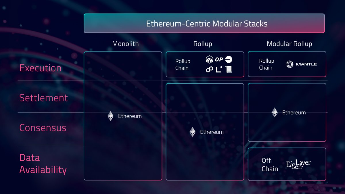 modular blockchain architecture diagram