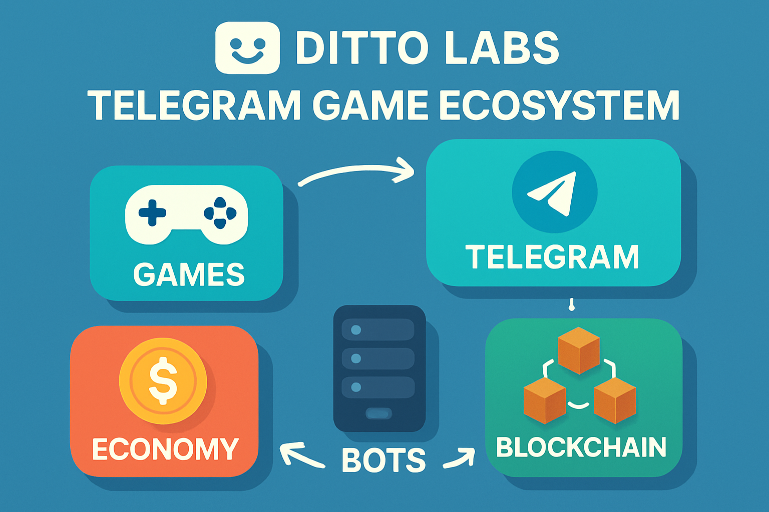 Ditto Labs Telegram game ecosystem