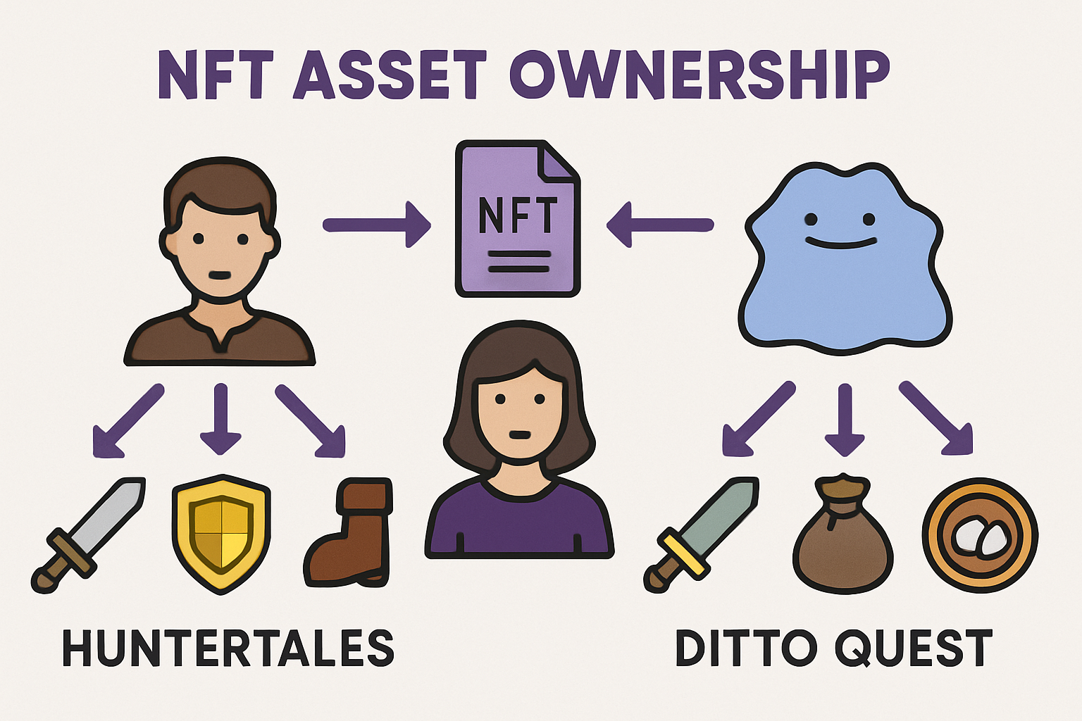 NFT asset ownership in HunterTales and Ditto Quest