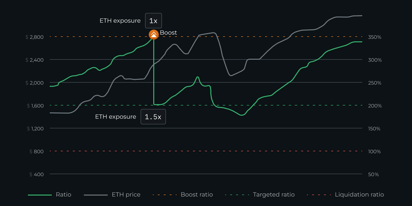 DeFi liquidation threshold chart