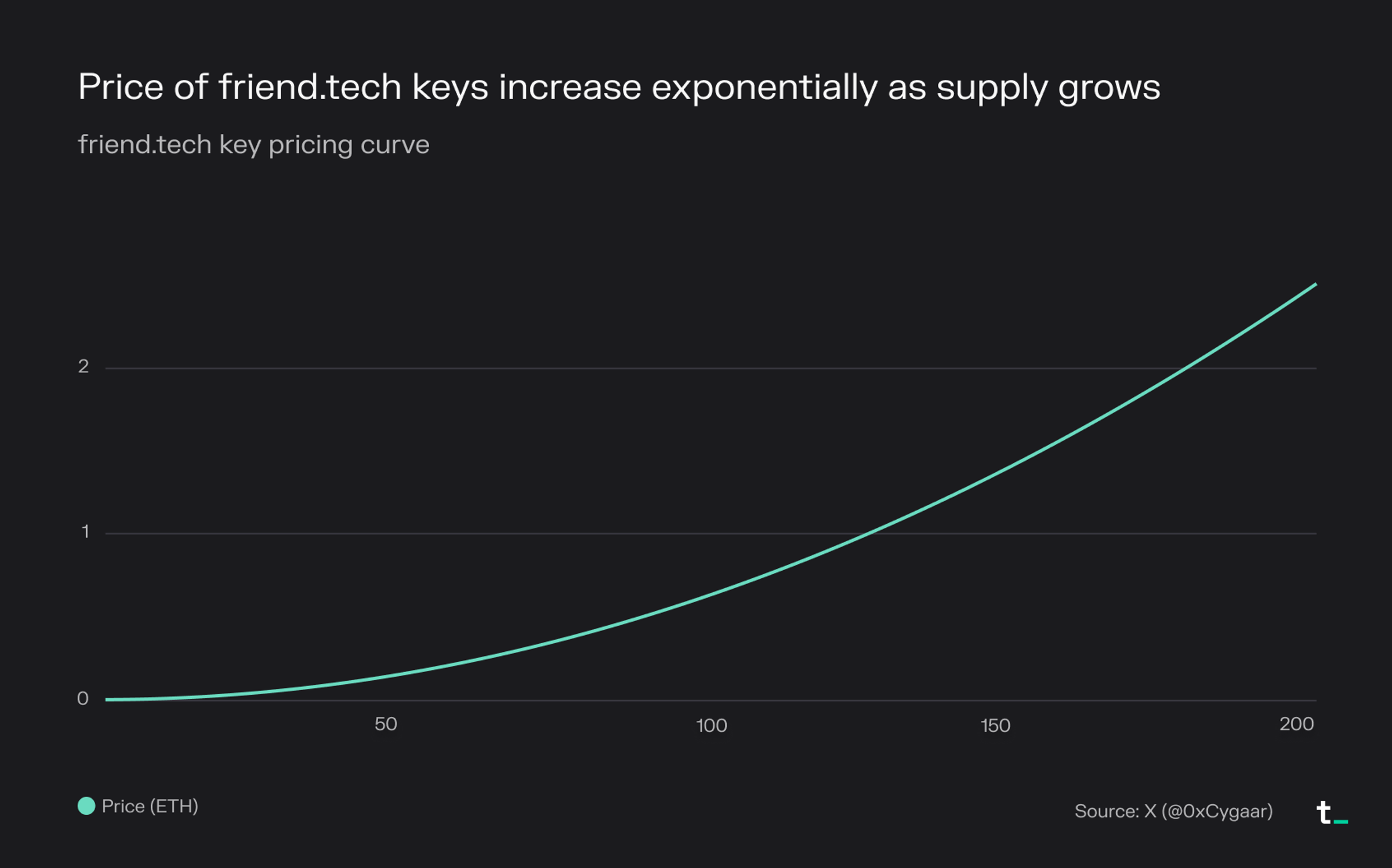 Friend.tech social token dashboard on Base Chain