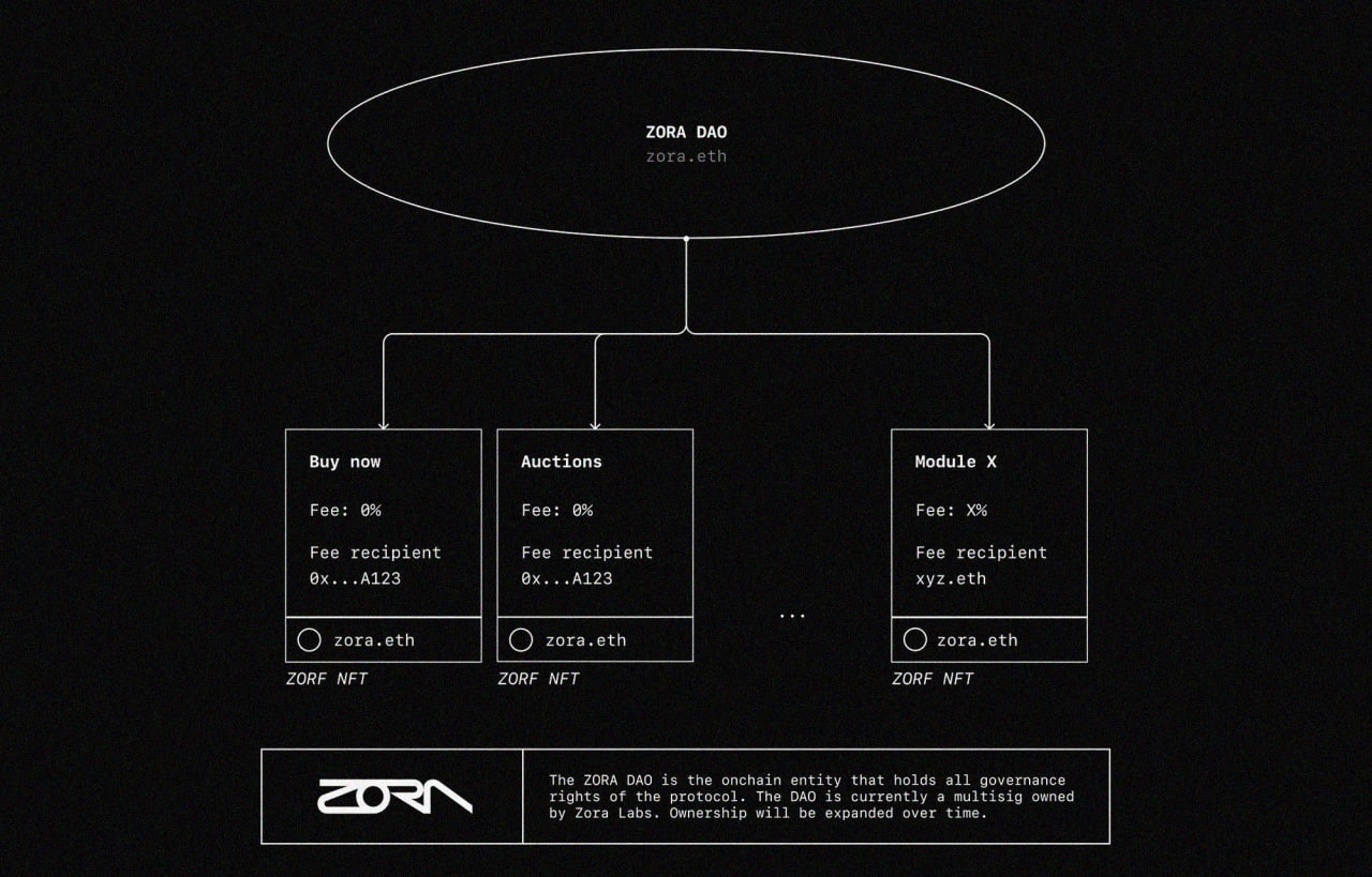 Zora NFT marketplace on Base Chain interface