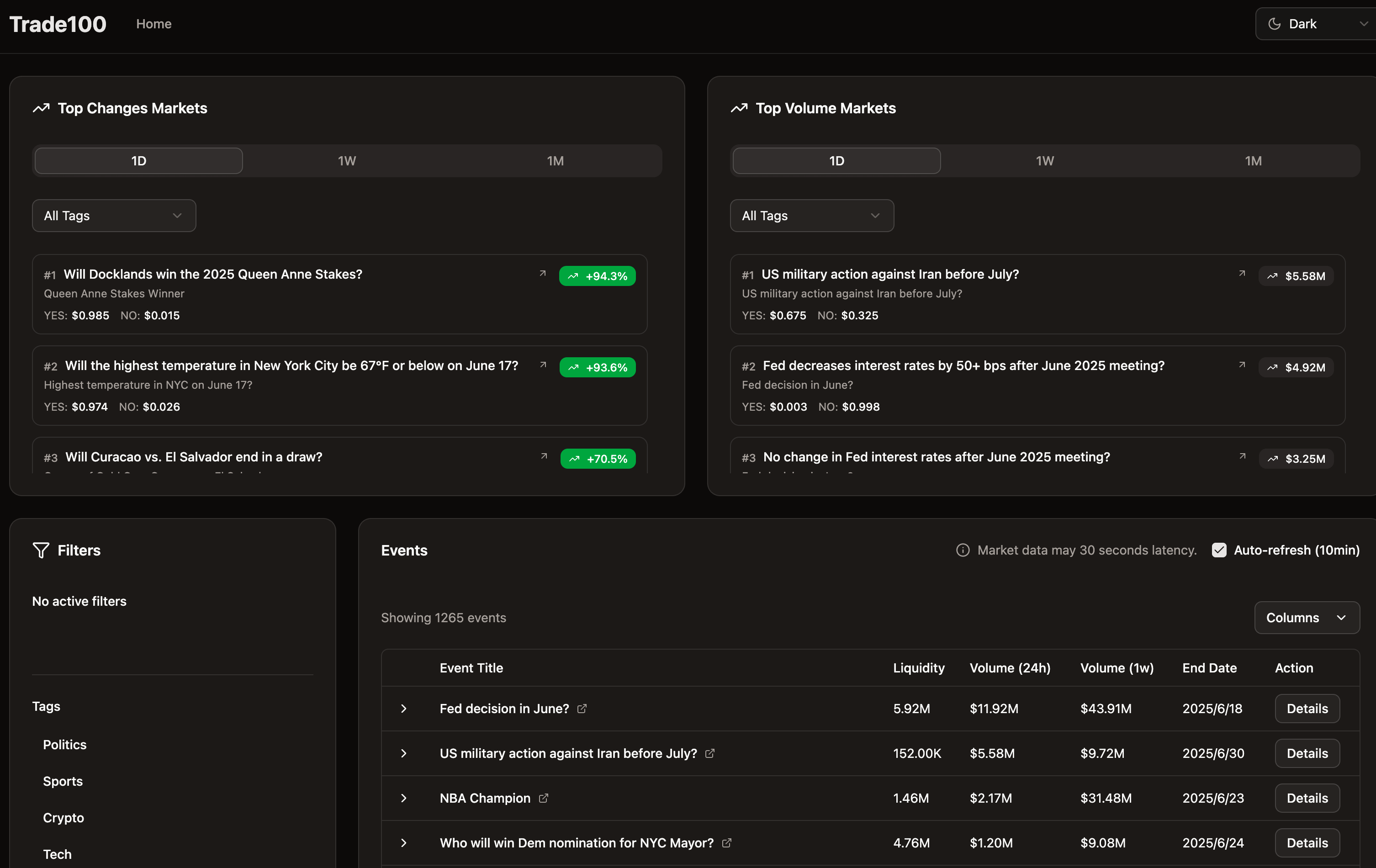 Polymarket prediction market dashboard screenshot