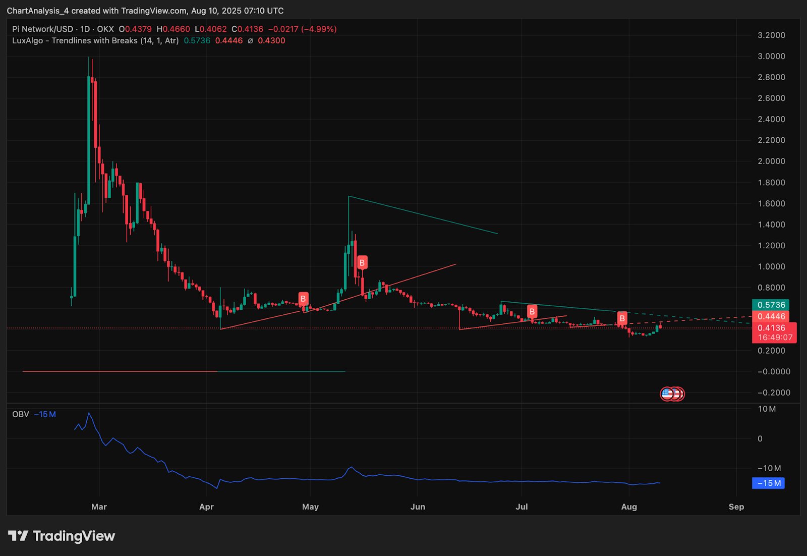 real-time prediction market price chart