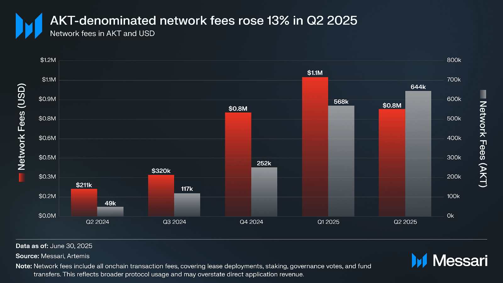 Akash Network permissionless deployment diagram