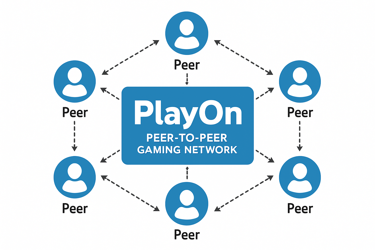 PlayOnShaga peer-to-peer gaming network diagram