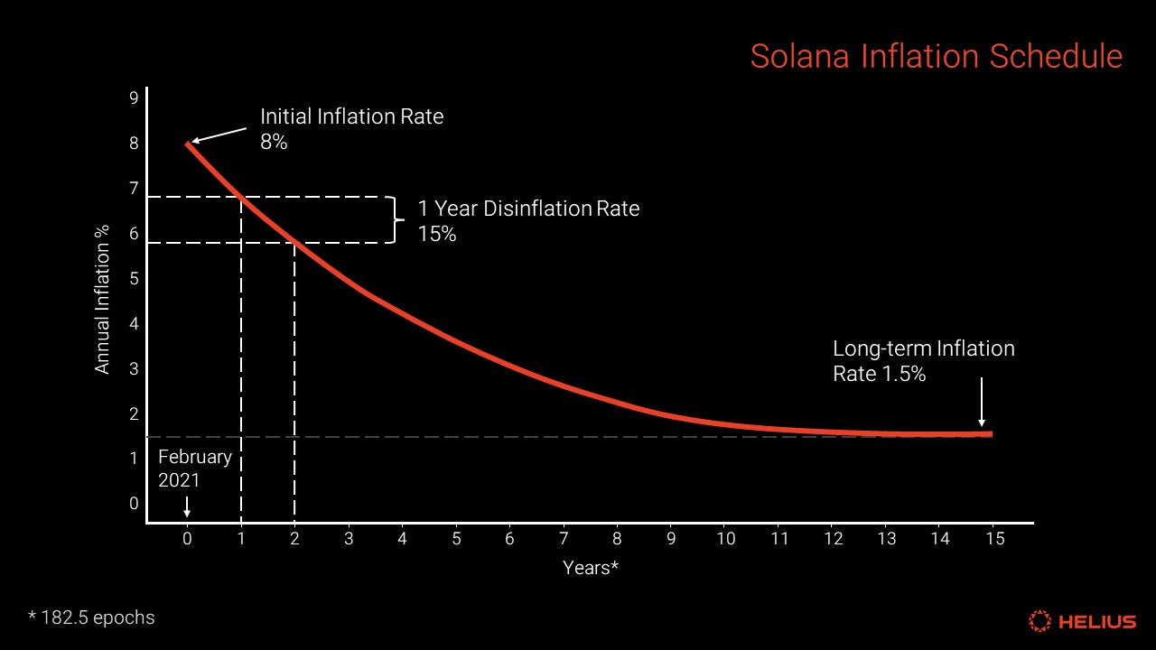 compounding yields staking graph