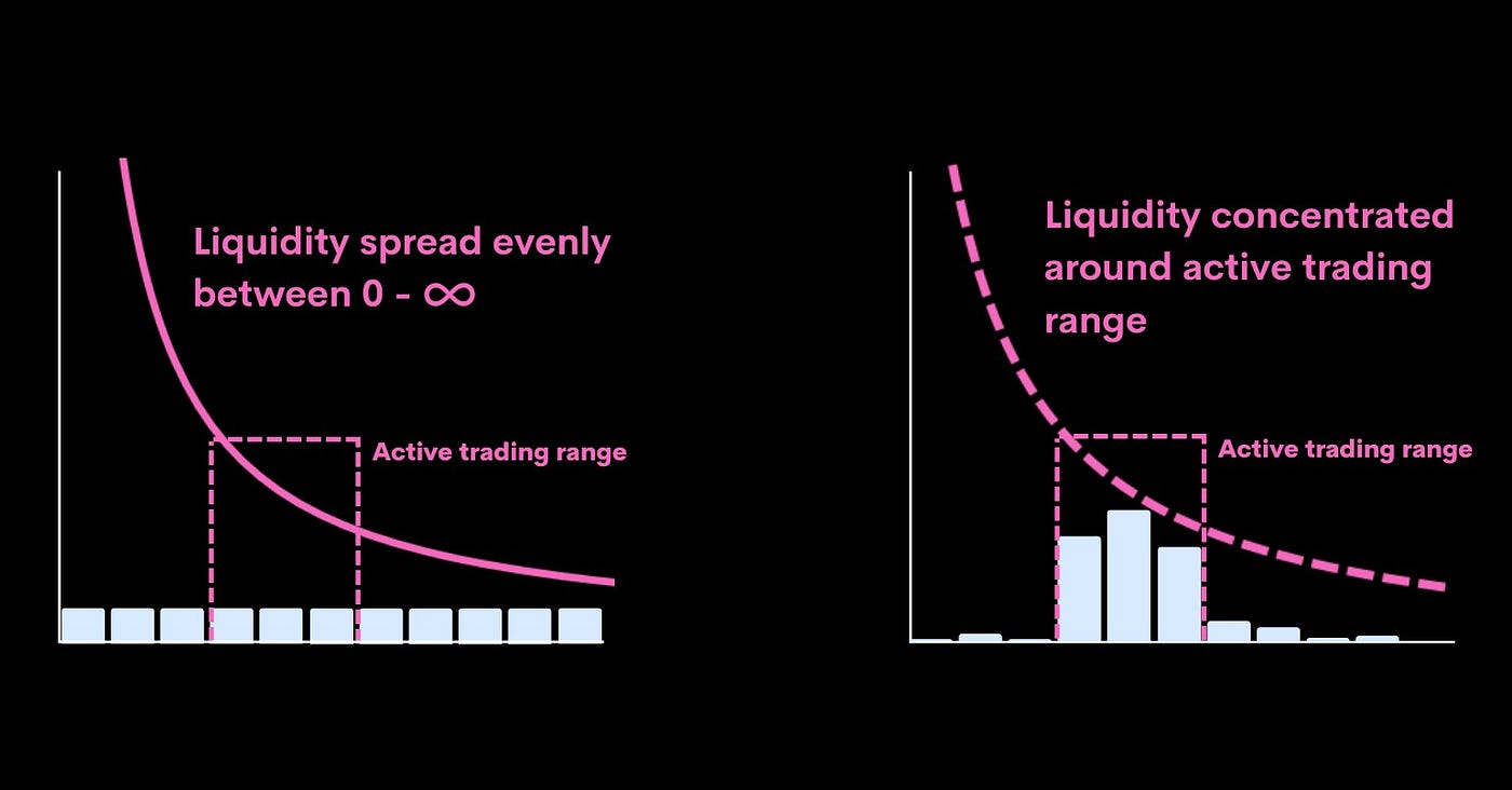 liquidity trading on Uniswap DEX illustration