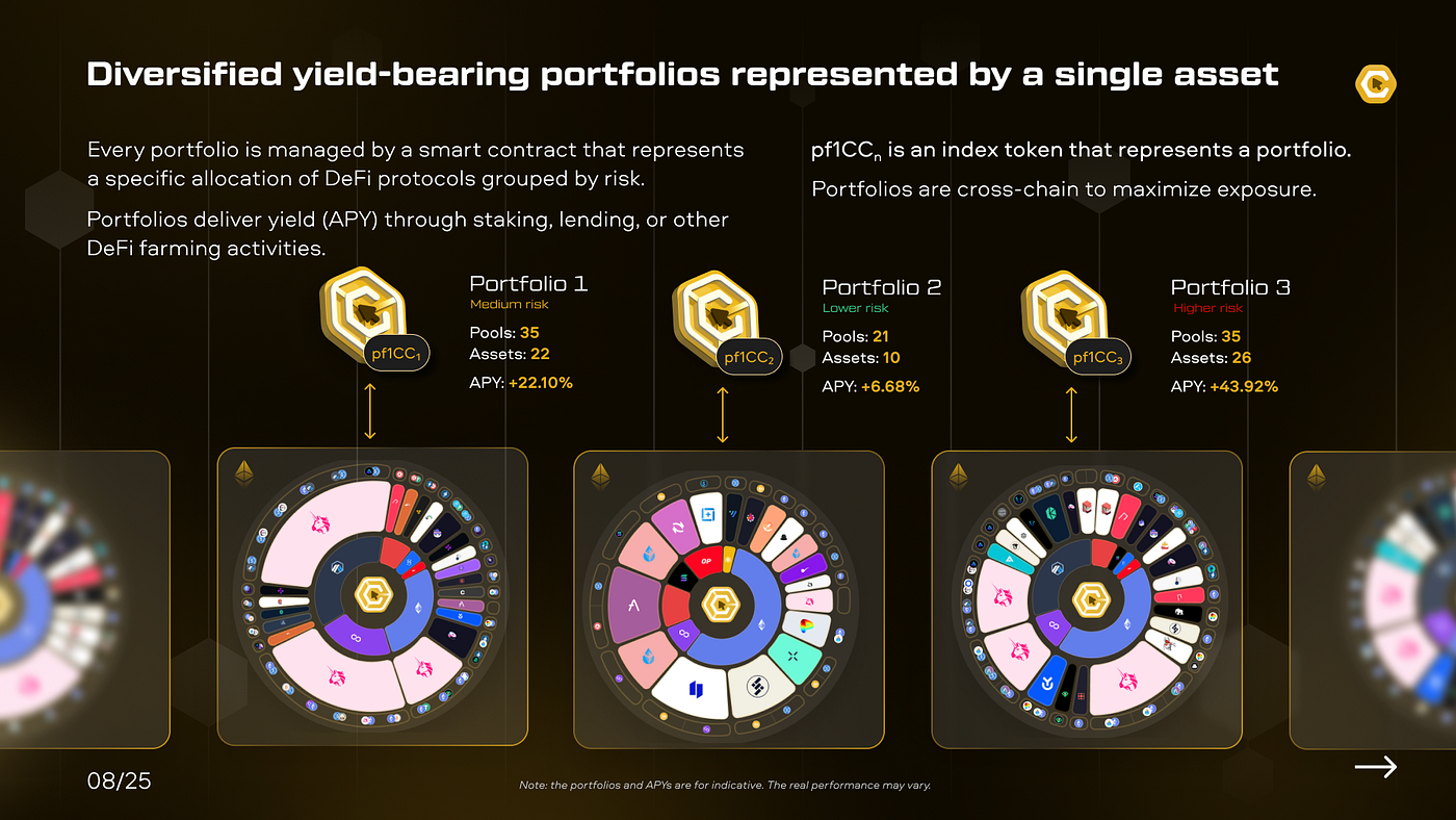 DeFi portfolio diversification assets