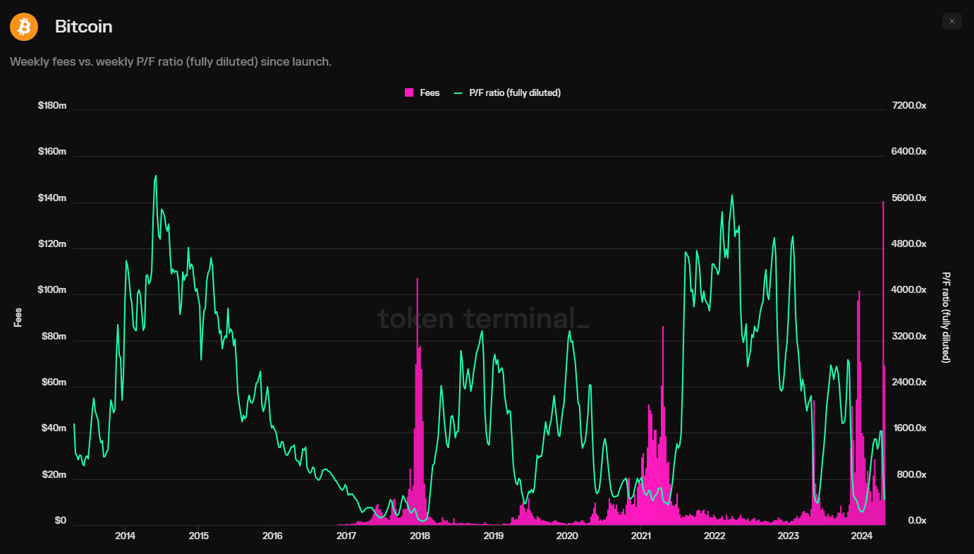 crypto ETF management fee vs token network fee