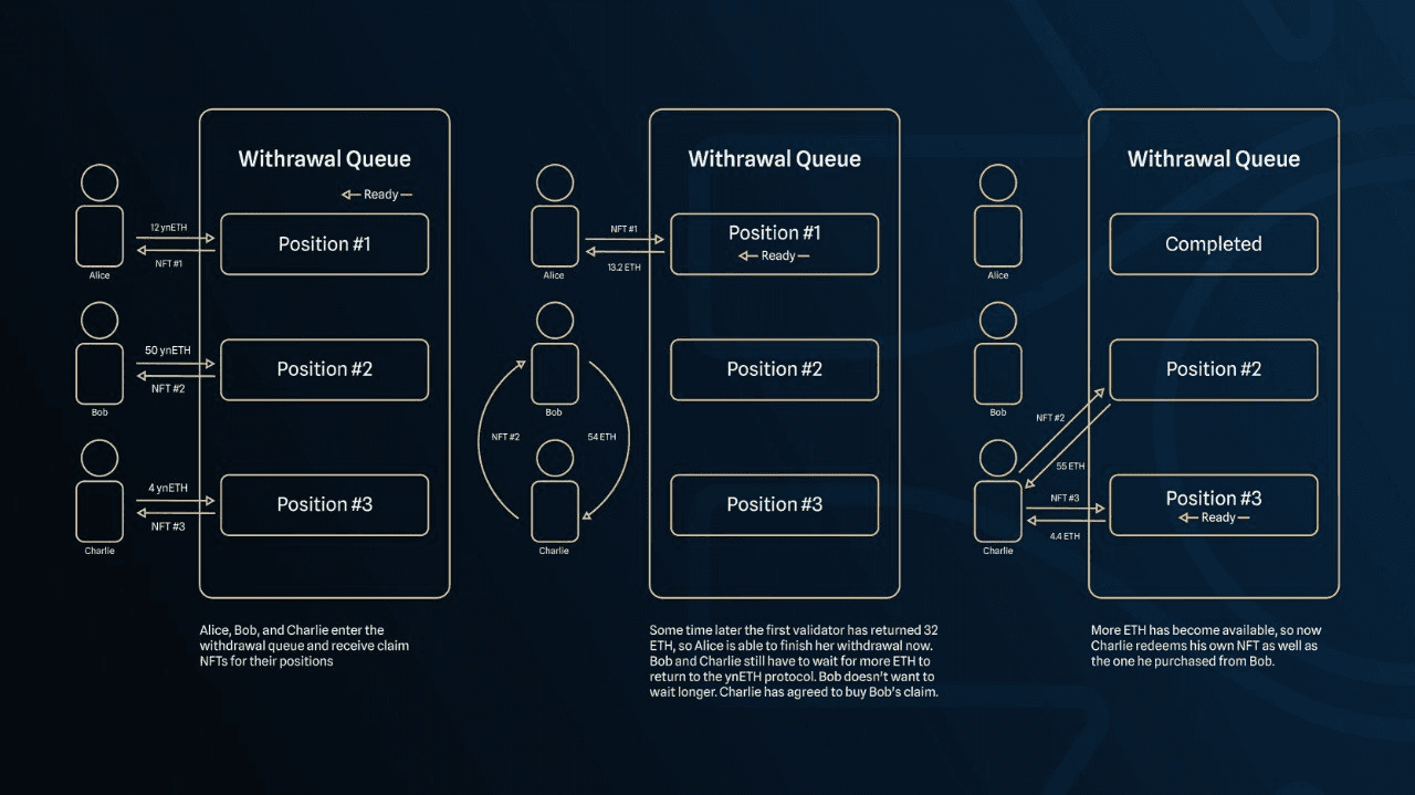 EigenLayer LRT yield optimization chart