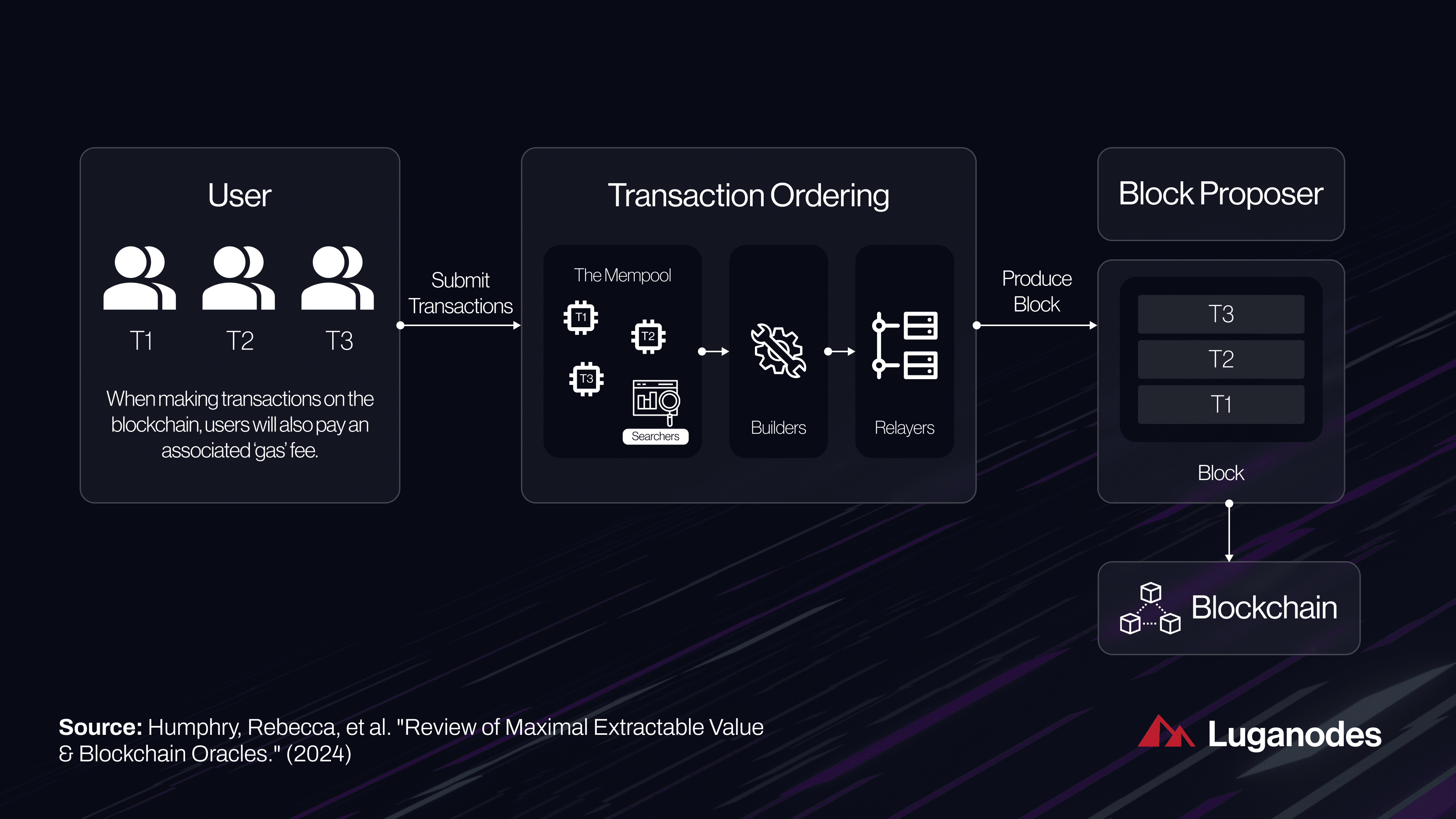 blockchain parallel execution transaction ordering