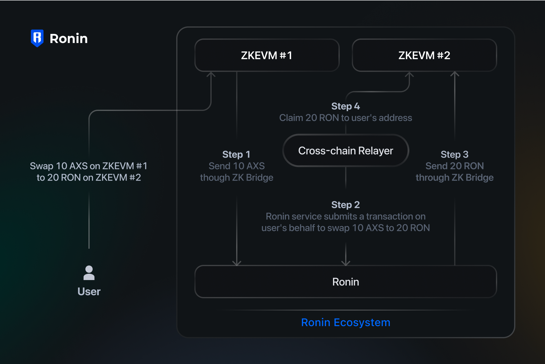 Ronin zkEVM scalability