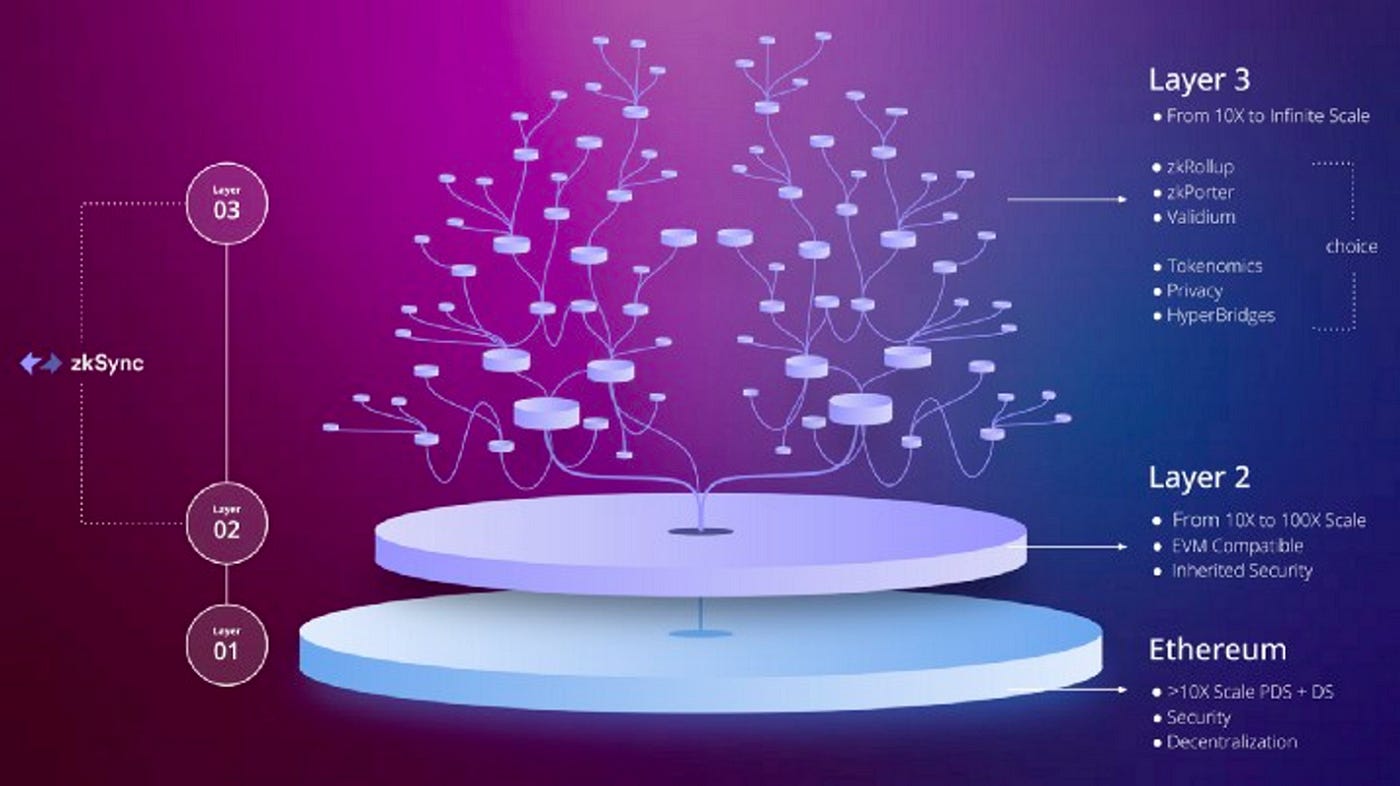 FHE rollups Ethereum architecture